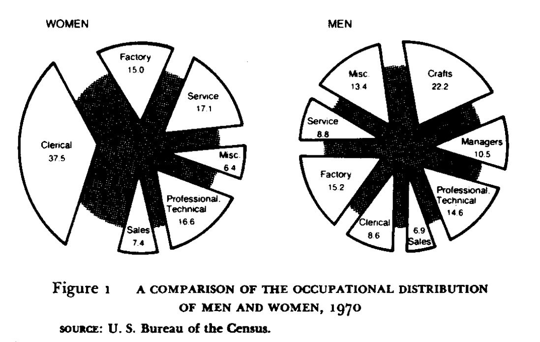 Figure 1: A COMPARISON OF THE OCCUPATIONAL DISTRIBUTION OF MEN AND WOMEN, 1970; Source: U.S. Bureau of the Census. Two pie charts showing the occupational distribution of women on the left and men on the right. 