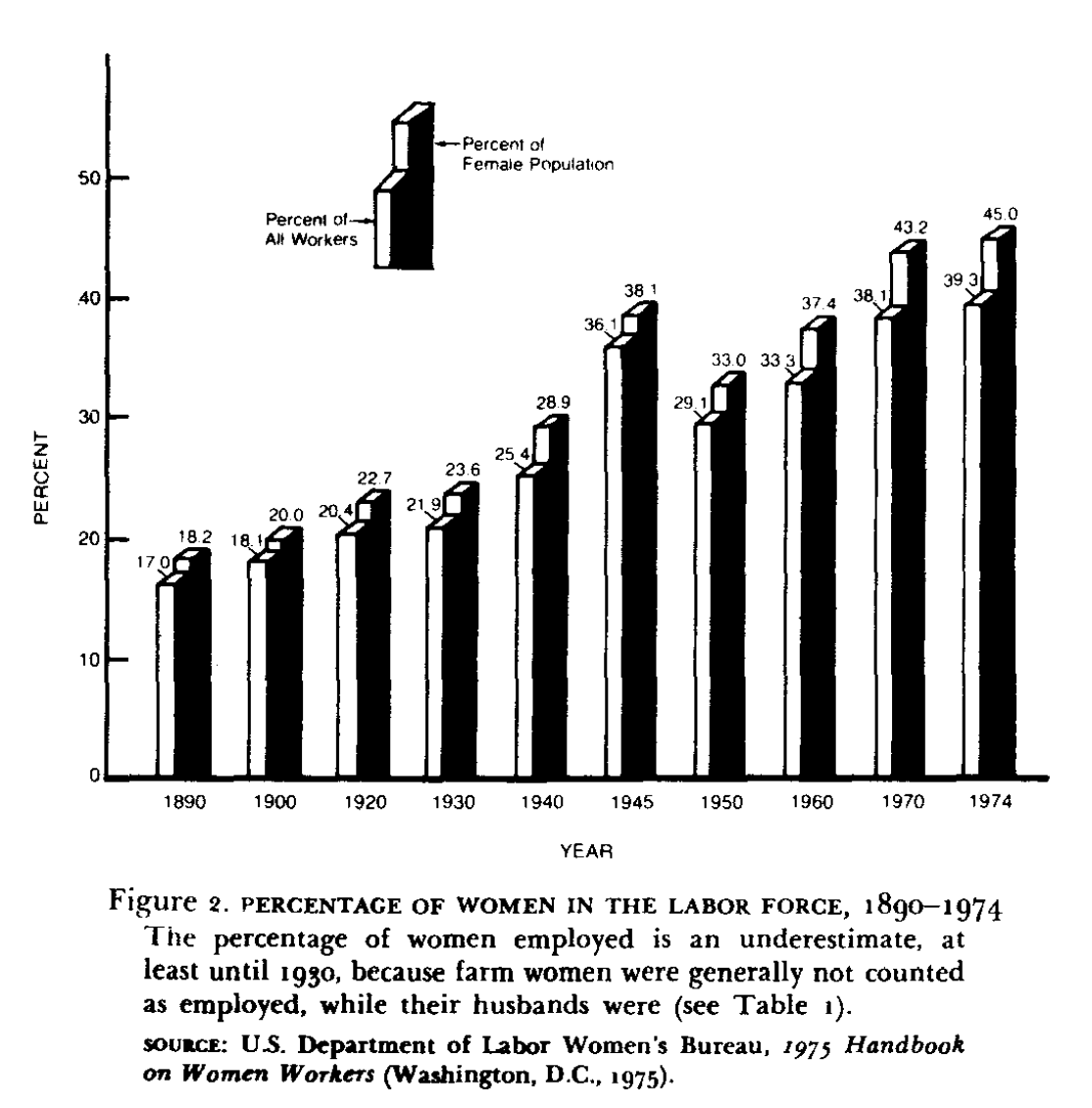 Figure 2. PERCENTAGE OF WOMEN IN THE LABOR FORCE, 1890-1974. The percentage of women employed is an underestimate, at least until 1930, because farm women were generally not counted as employed, while their husbands were (see Table 1). Source: U.S. Department of Labor Women's Bureau, 1975 Handbook on Women Workers (Washington, D.C., 1975). Bar graph showing the increasing percent of women in the workforce from 1890 to 1974, by percent of all workers and percent of female population. 