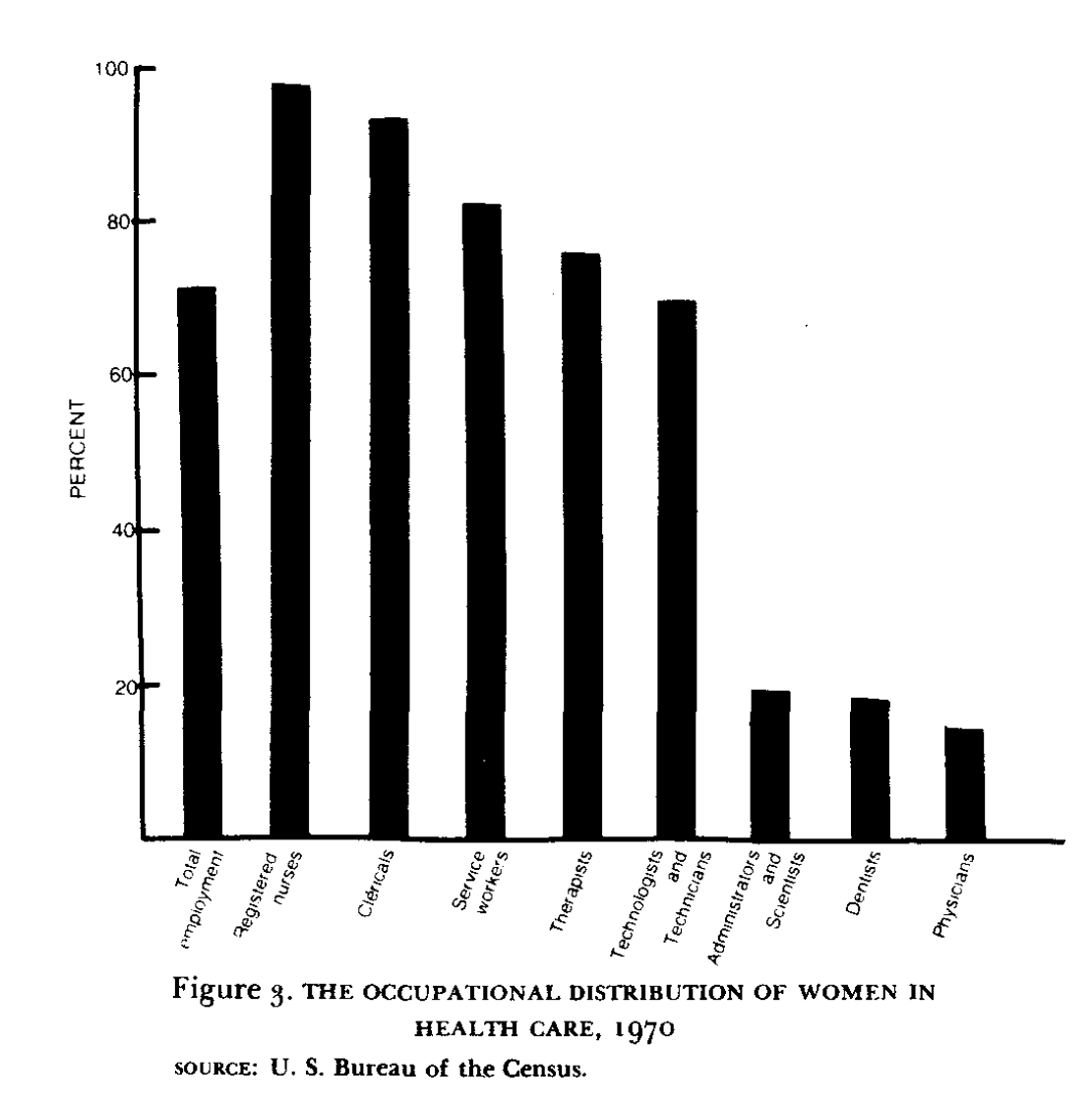 Figure 3: THE OCCUPATIONAL DISTRIBUTION OF WOMEN IN HEALTH CARE, 1970. Source: U.S. Bureau of the Census, Bar graph of the percent of women in different fields of healthcare